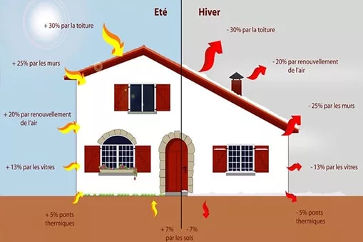 Illustration d'une maison avec les pertes de chaleur en hiver et les augmentation de températures en été.
